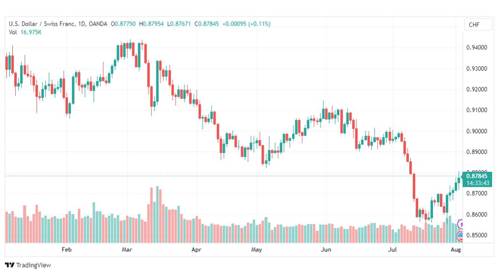 تحليل الدولار فرنك-USDCHF-3-8-2023