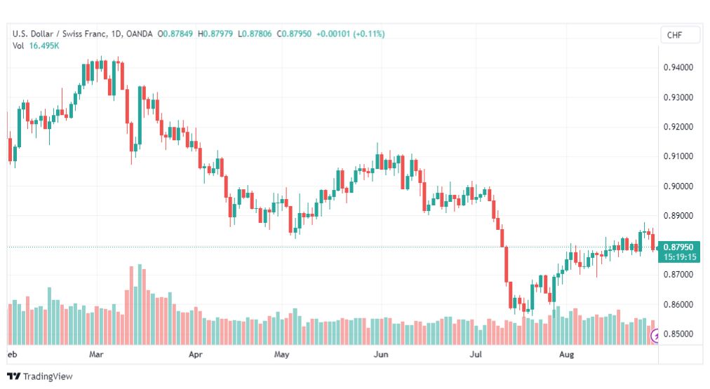 تحليل الدولار فرنك-USDCHF-30-8-2023