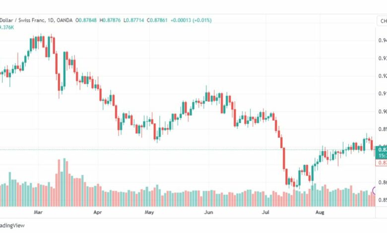 تحليل الدولار فرنك-USDCHF-31-8-2023