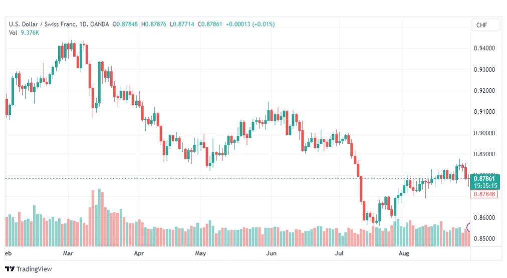 تحليل الدولار فرنك-USDCHF-31-8-2023