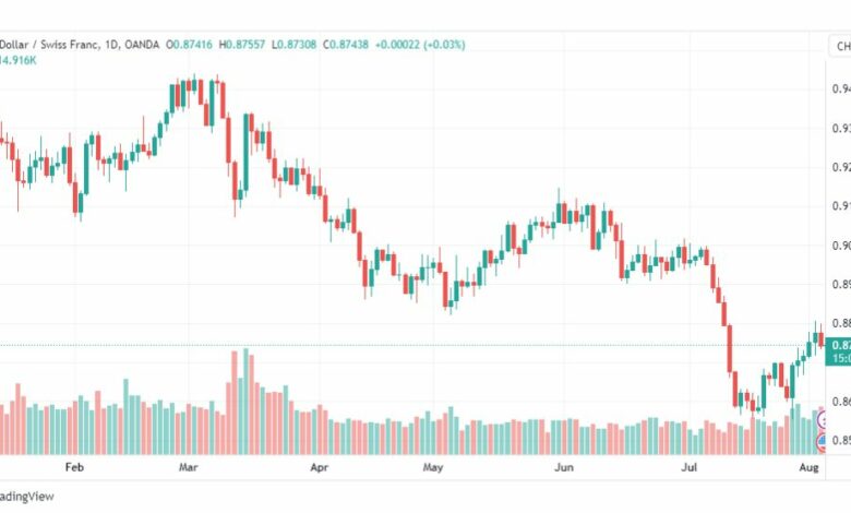 تحليل الدولار فرنك-USDCHF-4-8-2023