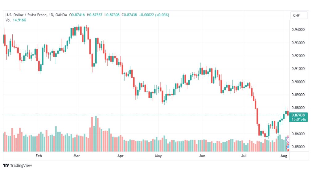 تحليل الدولار فرنك-USDCHF-4-8-2023