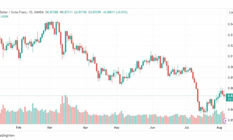 تحليل الدولار فرنك-USDCHF-7-8-2023