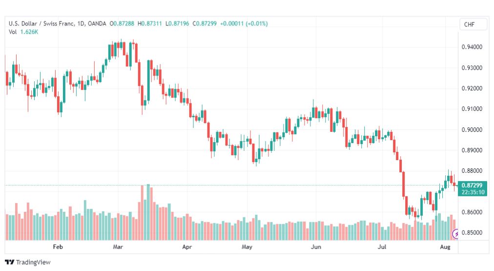 تحليل الدولار فرنك-USDCHF-7-8-2023