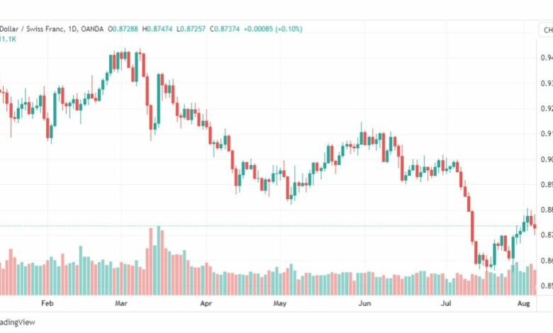 تحليل الدولار فرنك-USDCHF-8-8-2023