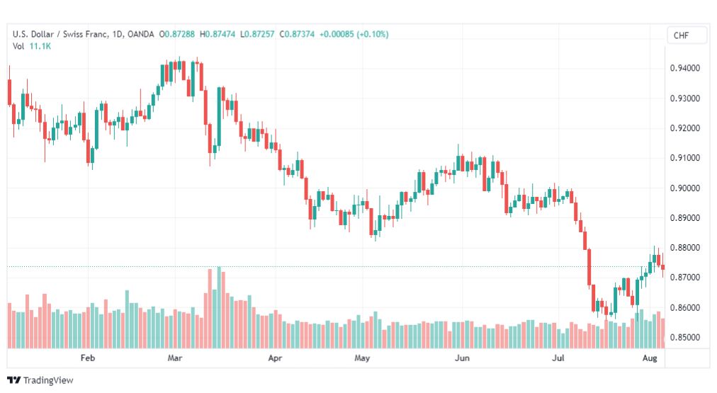 تحليل الدولار فرنك-USDCHF-8-8-2023