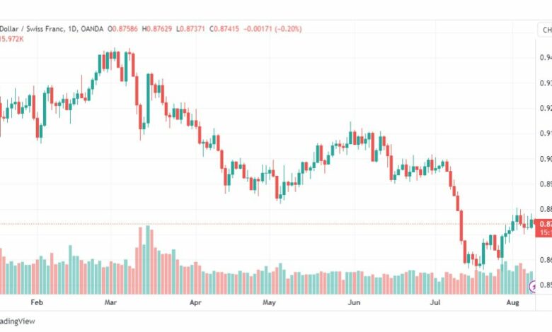تحليل الدولار فرنك-USDCHF-9-8-2023