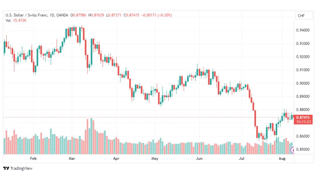 تحليل الدولار فرنك-USDCHF-9-8-2023