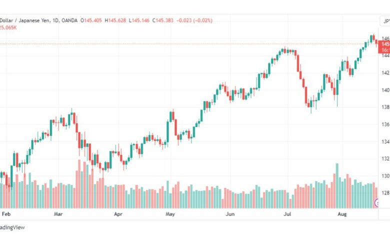 تحليل الدولار ين-USDJPY-21-8-2023