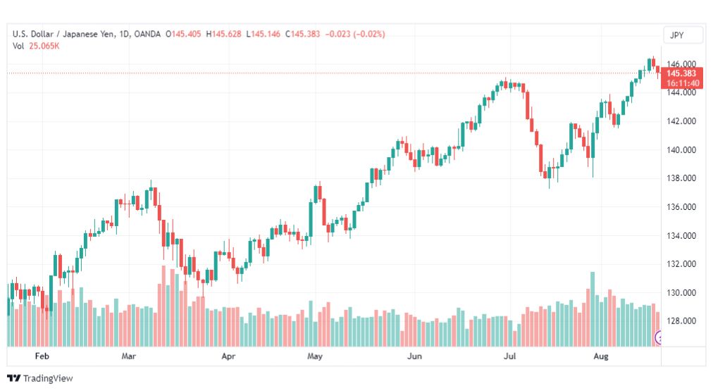 تحليل الدولار ين-USDJPY-21-8-2023