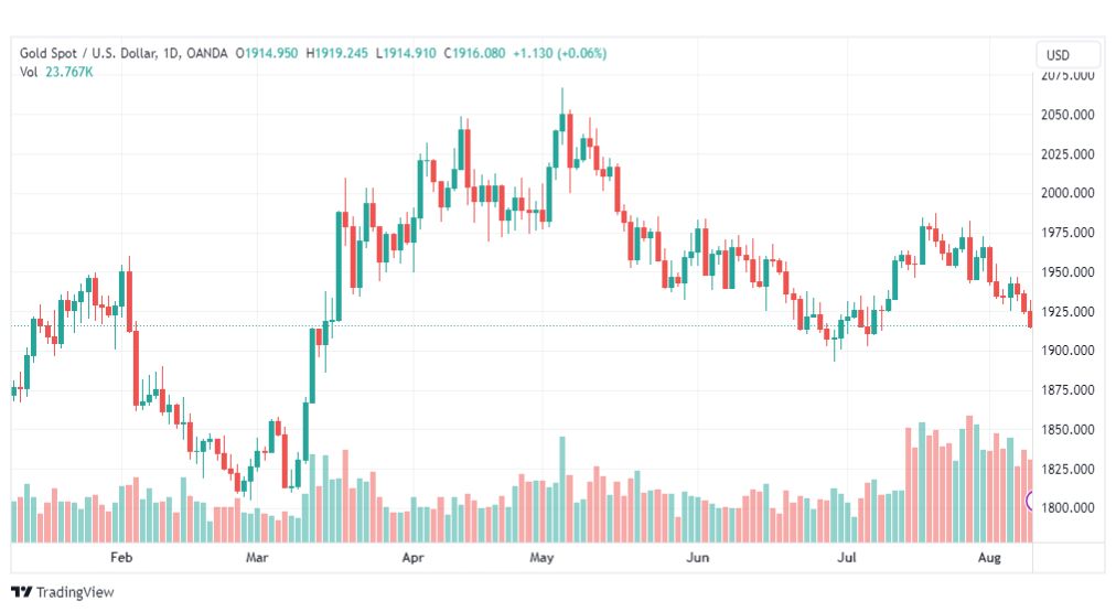 تحليل الذهب-XAUUSD-GOLD-10-8-2023