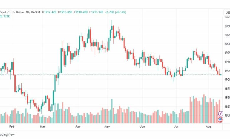 تحليل الذهب-XAUUSD-GOLD-11-8-2023