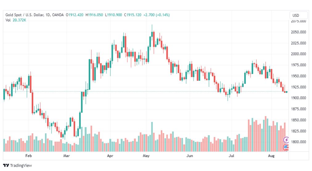 تحليل الذهب-XAUUSD-GOLD-11-8-2023