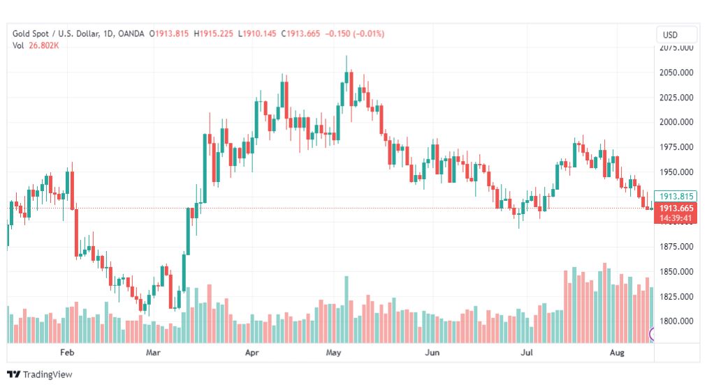 تحليل الذهب-XAUUSD-GOLD-14-8-2023