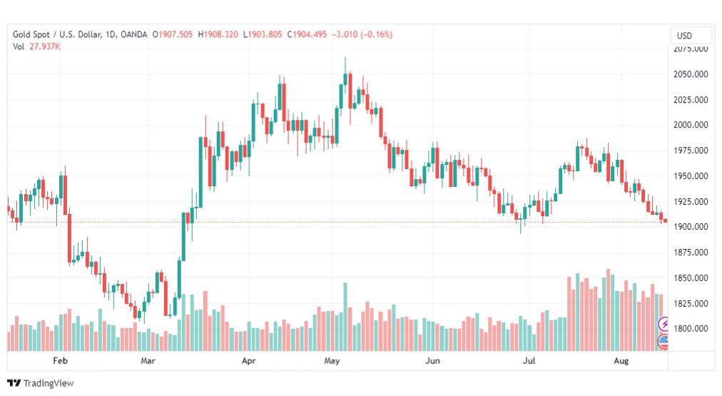 تحليل الذهب-XAUUSD-GOLD-15-8-2023