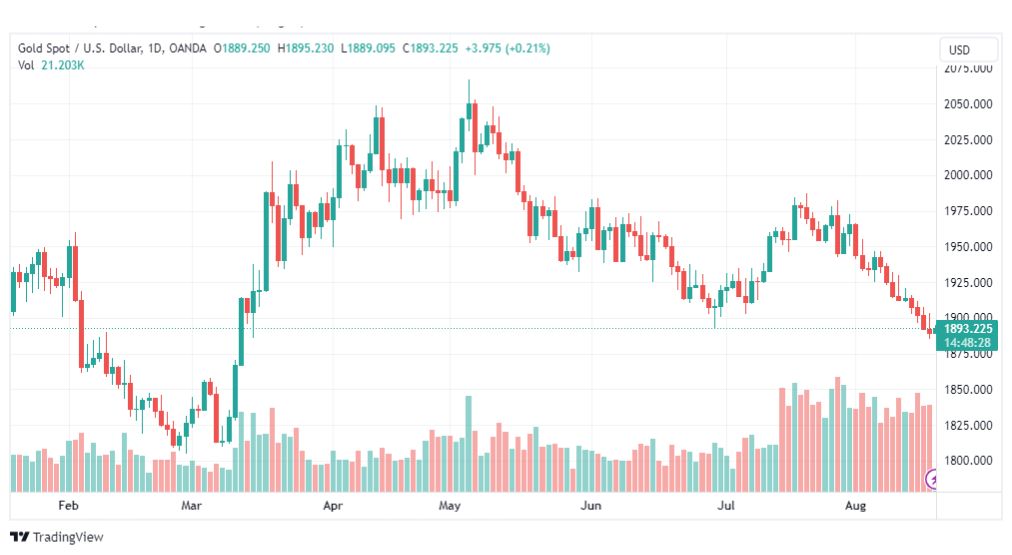 تحليل الذهب-XAUUSD-GOLD-18-8-2023
