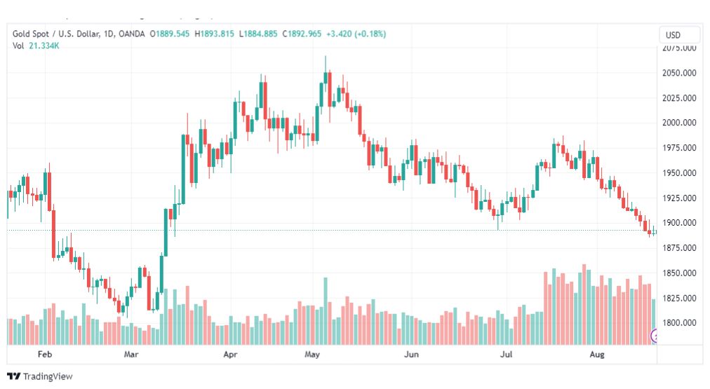 تحليل الذهب-XAUUSD-GOLD-21-8-2023