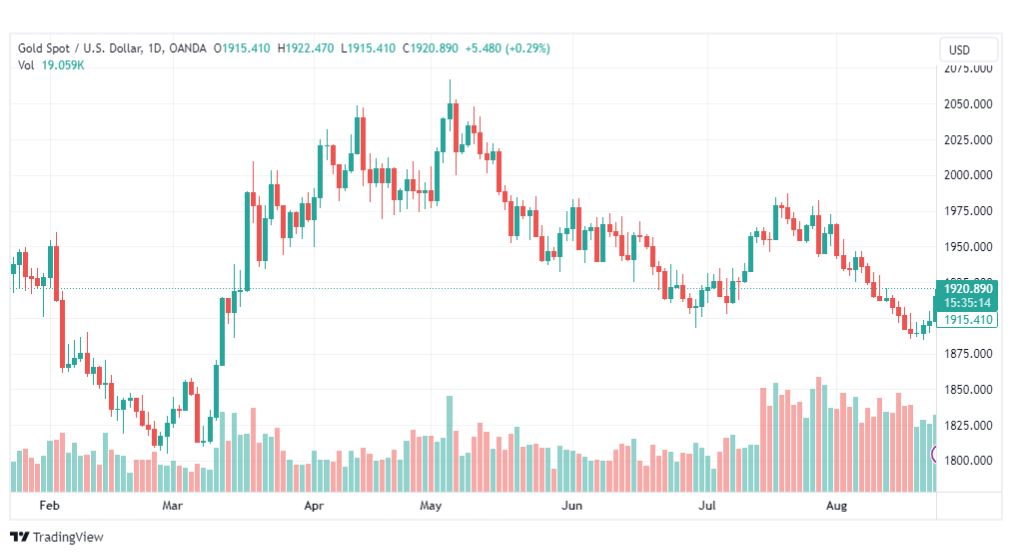 تحليل الذهب-XAUUSD-GOLD-24-8-2023