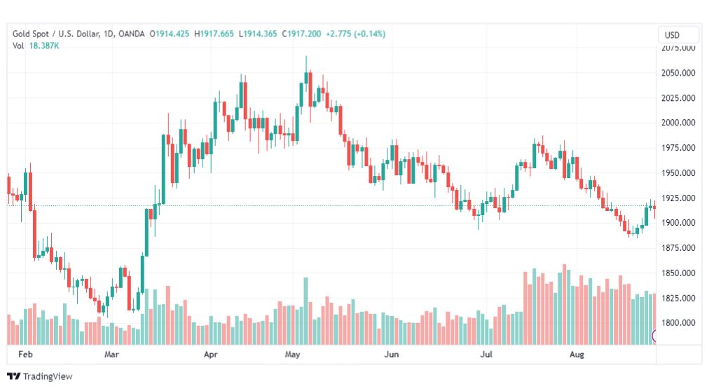 تحليل الذهب-XAUUSD-GOLD-28-8-2023