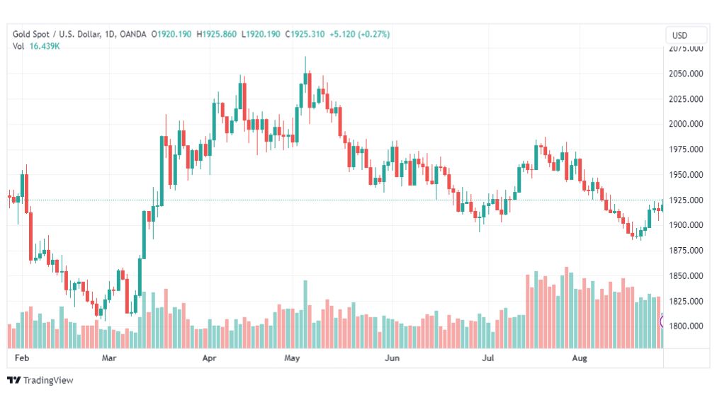 تحليل الذهب-XAUUSD-GOLD-29-8-2023