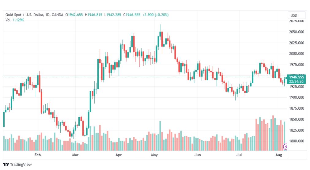 تحليل الذهب-XAUUSD-GOLD-7-8-2023