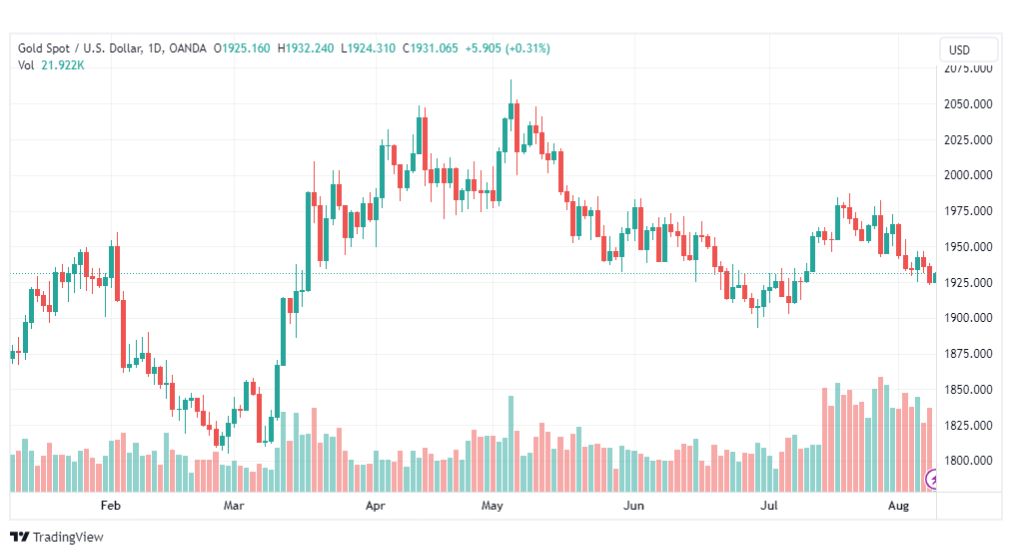 تحليل الذهب-XAUUSD-GOLD-9-8-2023