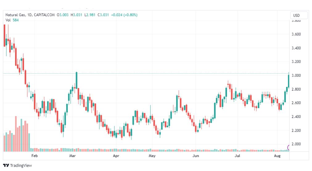تحليل الغاز الطبيعي-NATURAL-GAS-10-8-2023