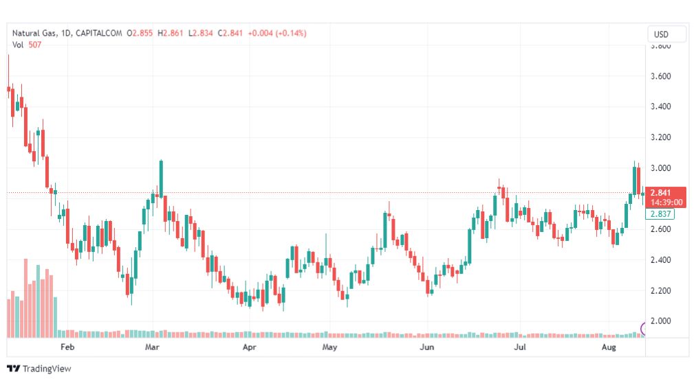 تحليل الغاز الطبيعي-NATURAL-GAS-14-8-2023
