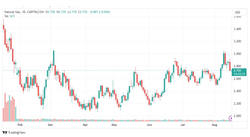 تحليل الغاز الطبيعي-NATURAL-GAS-16-8-2023