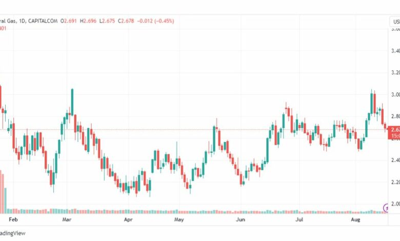 تحليل الغاز الطبيعي-NATURAL-GAS-17-8-2023