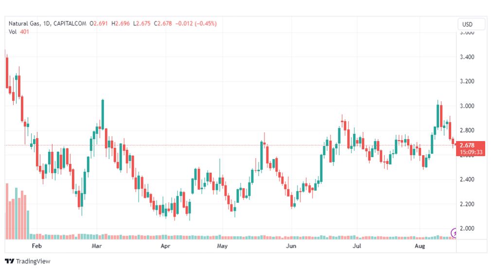 تحليل الغاز الطبيعي-NATURAL-GAS-17-8-2023