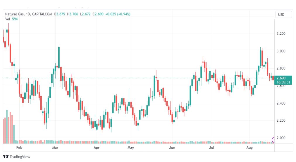 تحليل الغاز الطبيعي-NATURAL-GAS-21-8-2023
