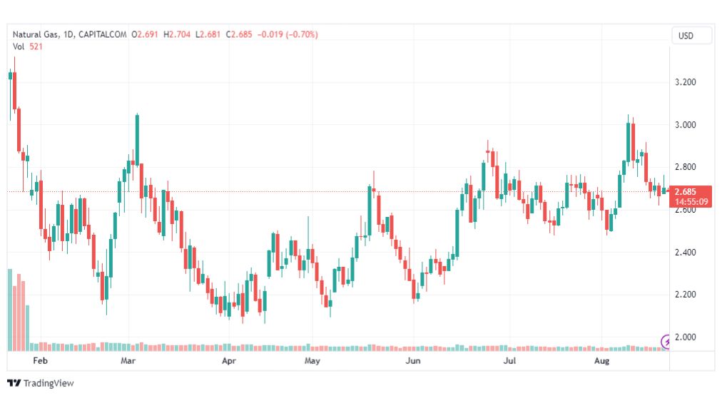 تحليل الغاز الطبيعي-NATURAL-GAS-22-8-2023