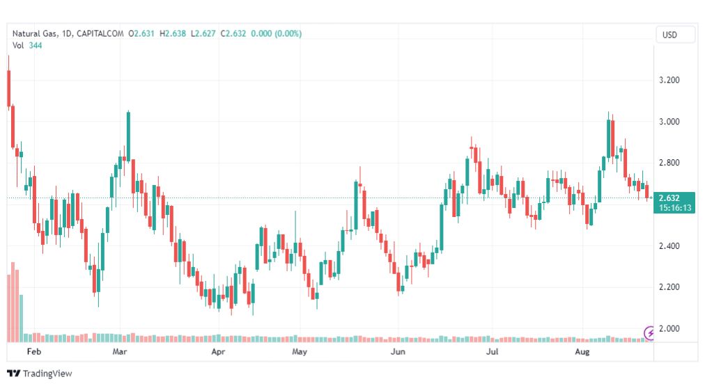 تحليل الغاز الطبيعي-NATURAL-GAS-23-8-2023