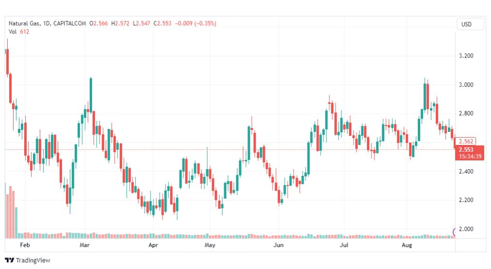 تحليل الغاز الطبيعي-NATURAL-GAS-24-8-2023