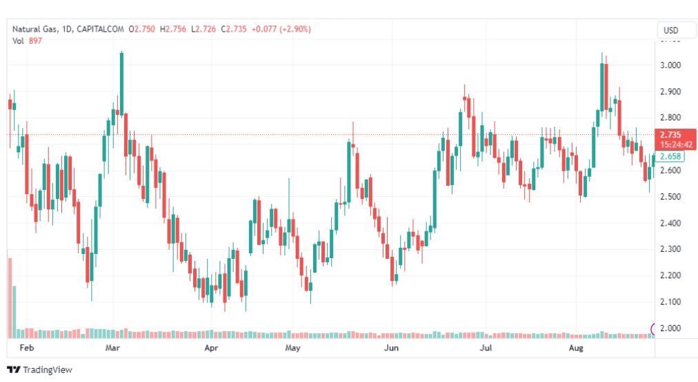 تحليل الغاز الطبيعي-NATURAL-GAS-28-8-2023