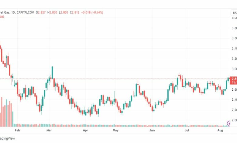 تحليل الغاز الطبيعي-NATURAL-GAS-9-8-2023