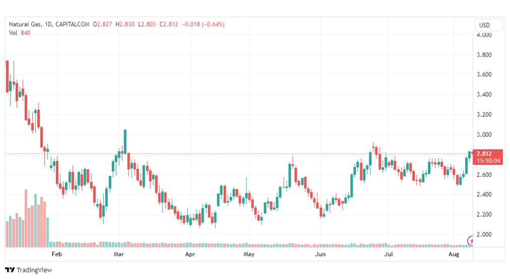 تحليل الغاز الطبيعي-NATURAL-GAS-9-8-2023