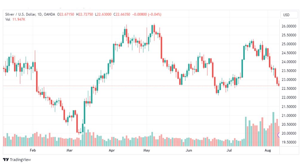 تحليل الفضة-XAGUSD-SILVER-10-8-2023