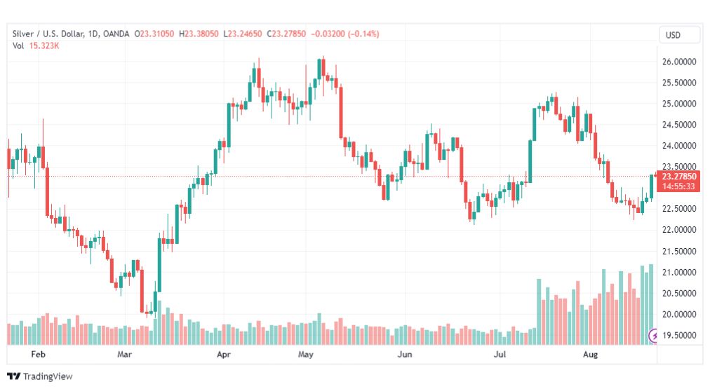 تحليل الفضة-XAGUSD-SILVER-22-8-2023