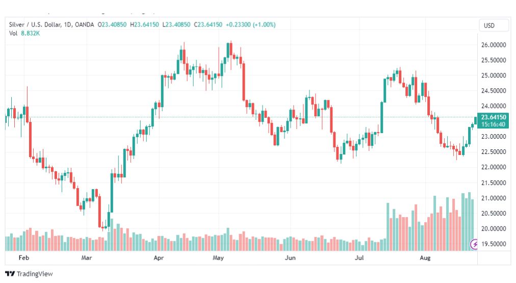 تحليل الفضة-XAGUSD-SILVER-23-8-2023