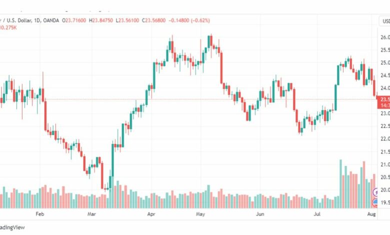 تحليل الفضة-XAGUSD-SILVER-3-8-2023
