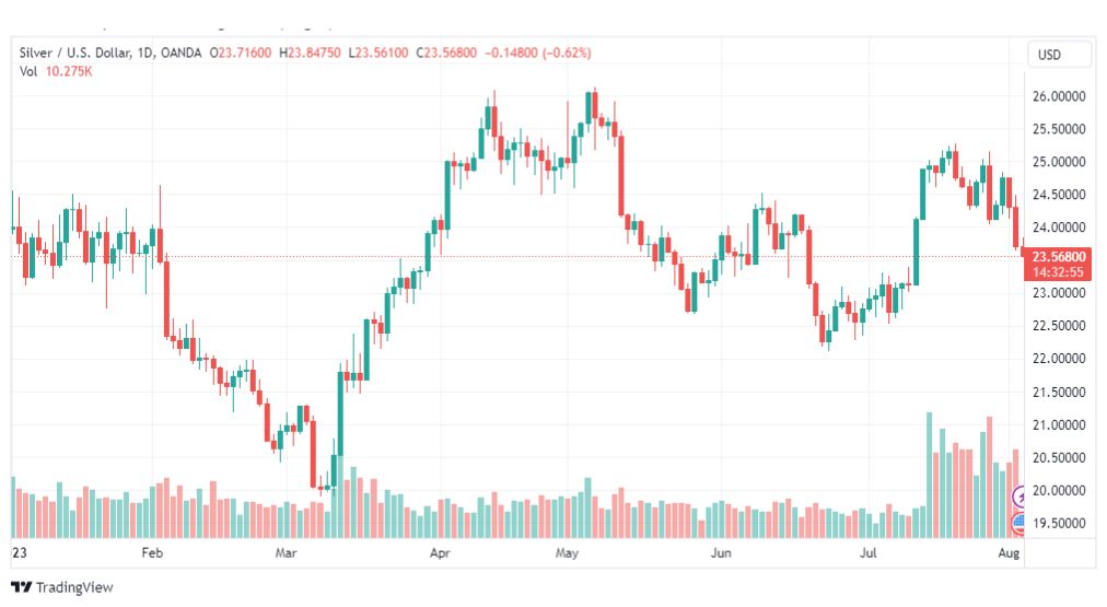 تحليل الفضة-XAGUSD-SILVER-3-8-2023