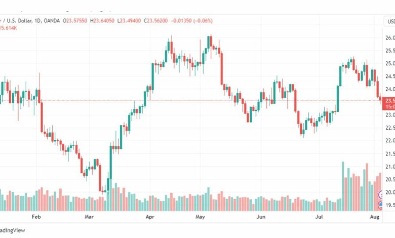 تحليل الفضة-XAGUSD-SILVER-4-8-2023