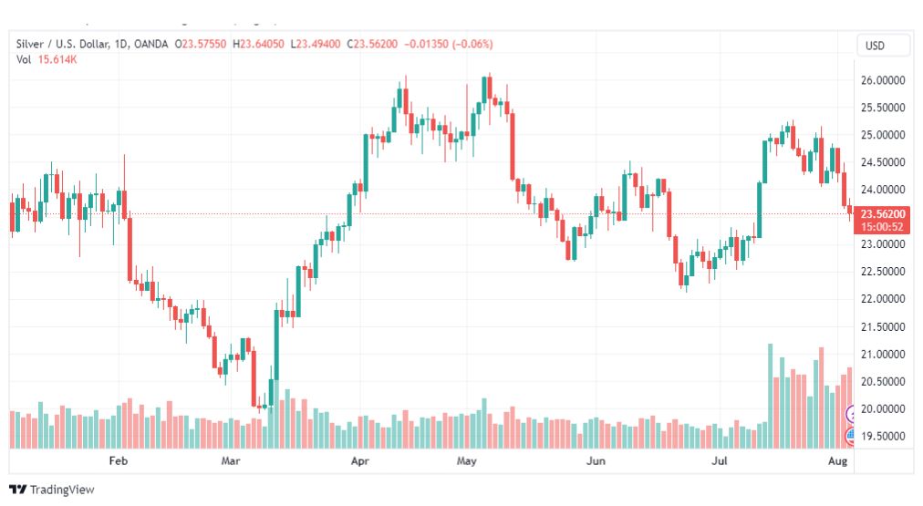 تحليل الفضة-XAGUSD-SILVER-4-8-2023