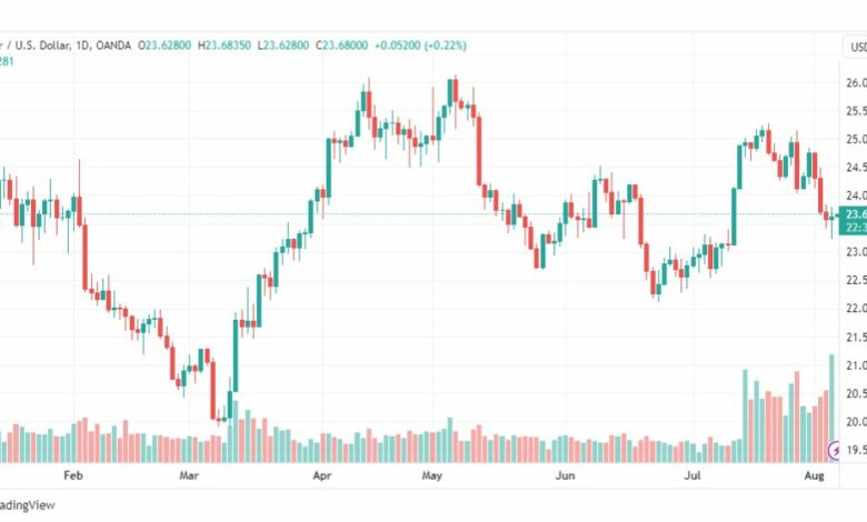 تحليل الفضة-XAGUSD-SILVER-7-8-2023
