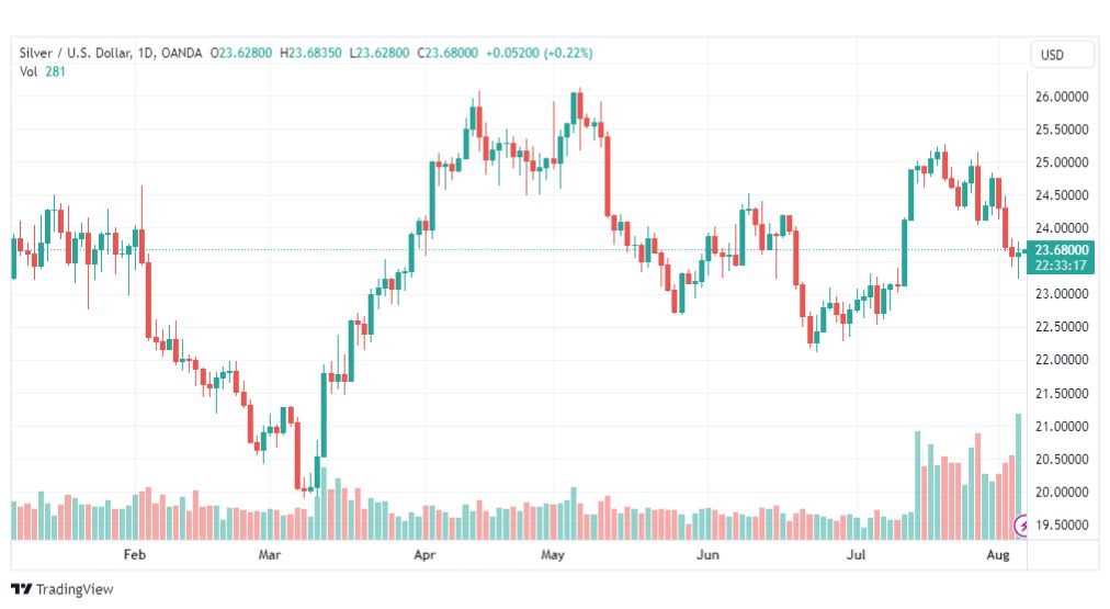 تحليل الفضة-XAGUSD-SILVER-7-8-2023
