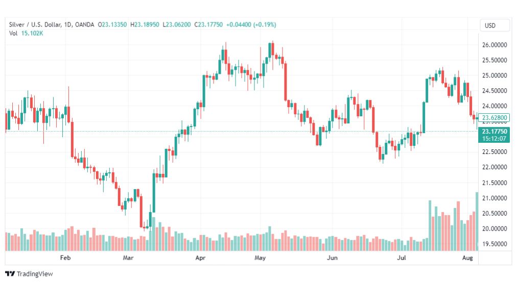تحليل الفضة-XAGUSD-SILVER-8-8-2023