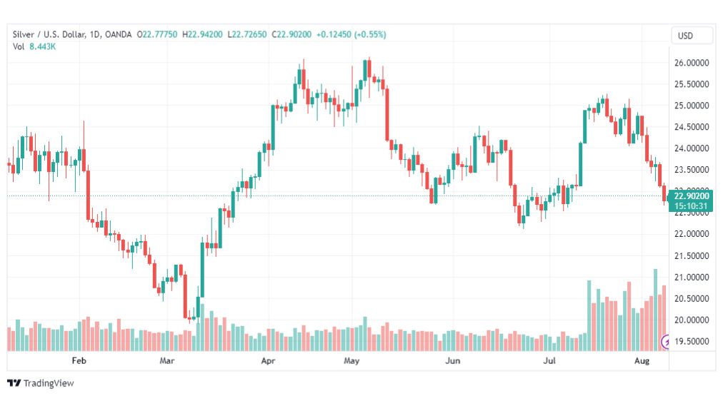 تحليل الفضة-XAGUSD-SILVER-9-8-2023