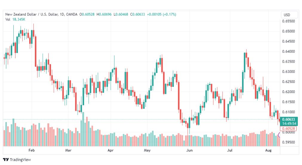 تحليل النيوزلندي دولار-NZDUSD-10-8-2023